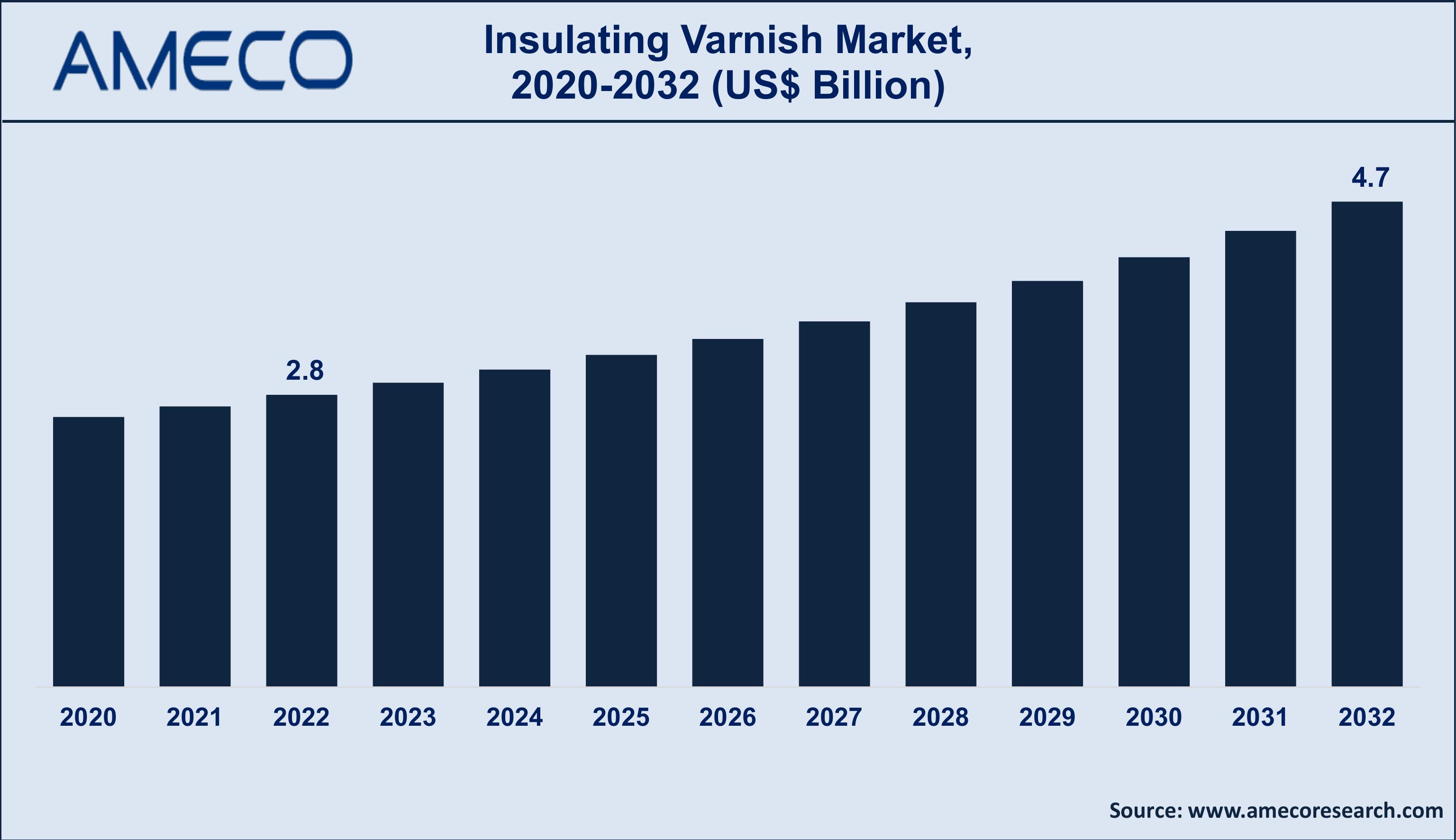 Insulating Varnish Market Dynamics